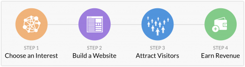 How You Will Create Your Website