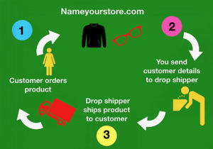 What is a Drop Shipping Business