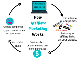 Learn Where To Do Affiliate Marketing Online (Best Training Ever)